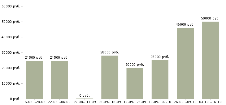 Вакансии менеджер в интернет магазине в Химках - Медиана зарплат менеджер в интернет магазине в Химках за 2 месяца