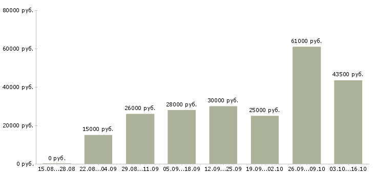 Вакансии менеджер в интернете в Раменском - Медиана зарплат менеджер в интернете в Раменском за 2 месяца