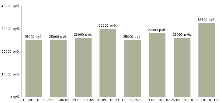 Вакансии менеджер интернет магазина Марий эл - Медиана зарплат менеджер интернет магазина Марий эл за 2 месяца