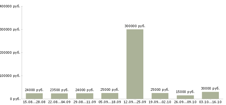 Вакансии менеджер магазинов в Владикавказе - Медиана зарплат менеджер магазинов в Владикавказе за 2 месяца