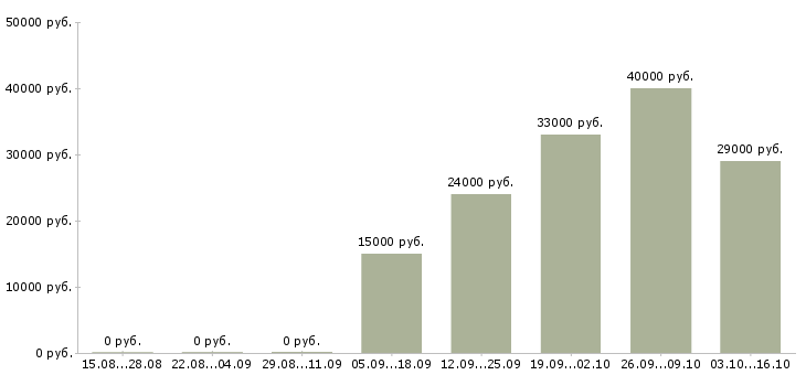 Вакансии менеджер на автомобиле в Саранске - Медиана зарплат менеджер на автомобиле в Саранске за 2 месяца