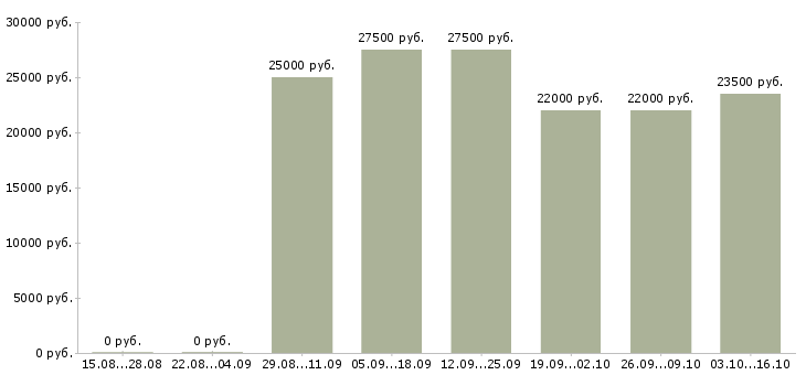 Вакансии менеджер на телефон в Магнитогорске - Медиана зарплат менеджер на телефон в Магнитогорске за 2 месяца
