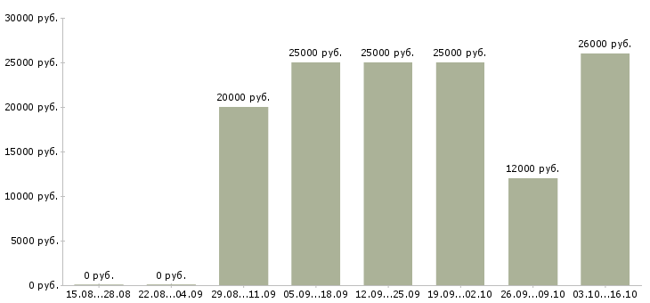 Вакансии менеджер онлайн в Чебоксарах - Медиана зарплат менеджер онлайн в Чебоксарах за 2 месяца