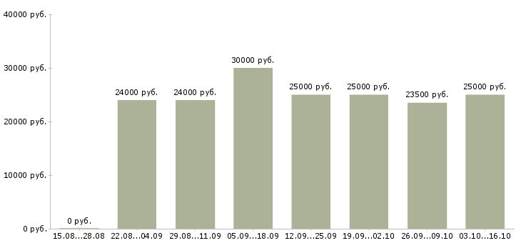 Вакансии менеджер организации в Волжском - Медиана зарплат менеджер организации в Волжском за 2 месяца