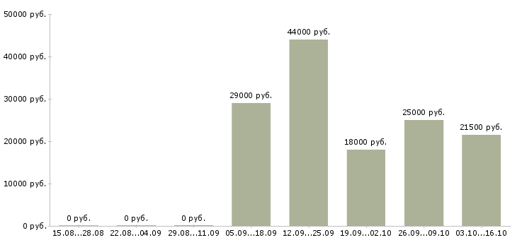 Вакансии менеджер отдела продажам в Клине - Медиана зарплат менеджер отдела продажам в Клине за 2 месяца