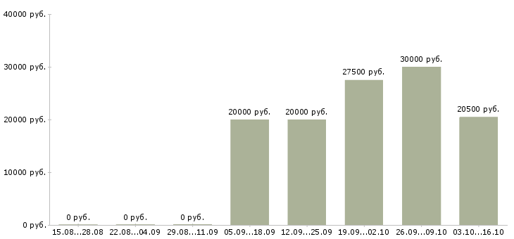 Вакансии менеджер по продаже оборудования в Кирове - Медиана зарплат менеджер по продаже оборудования в Кирове за 2 месяца