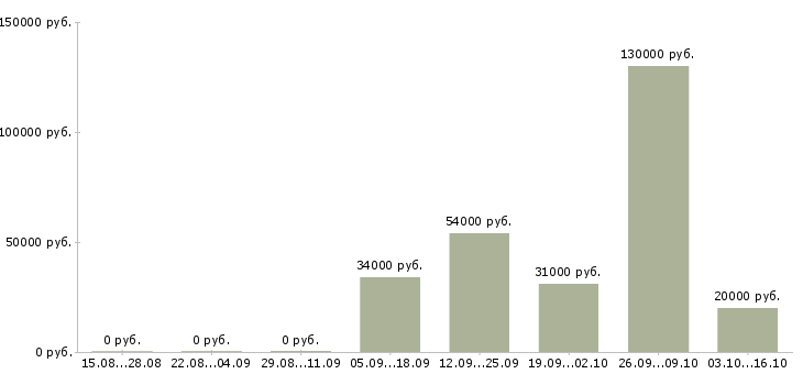Вакансии менеджер по продукту в Пскове - Медиана зарплат менеджер по продукту в Пскове за 2 месяца