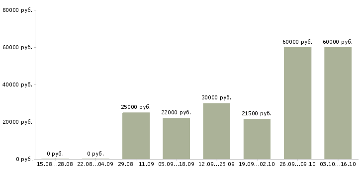 Вакансии менеджер по услугам в Стерлитамаке - Медиана зарплат менеджер по услугам в Стерлитамаке за 2 месяца