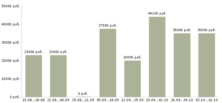 Вакансии менеджер региональный в Ставрополе - Медиана зарплат менеджер региональный в Ставрополе за 2 месяца