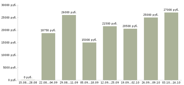 Вакансии менеджер удаленный в Новороссийске - Медиана зарплат менеджер удаленный в Новороссийске за 2 месяца