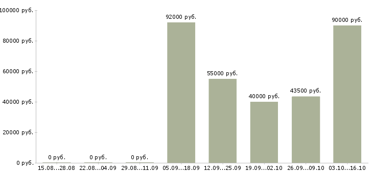 Вакансии начальник строительства в Иркутске - Медиана зарплат начальник строительства в Иркутске за 2 месяца