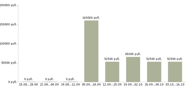 Вакансии начальник строительства в Хабаровске - Медиана зарплат начальник строительства в Хабаровске за 2 месяца