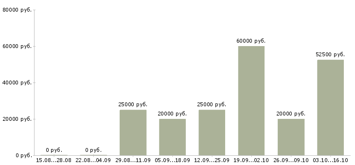 Вакансии нужны сотрудники в Костроме - Медиана зарплат нужны сотрудники в Костроме за 2 месяца