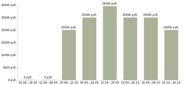 Вакансии онлайн менеджер в Чебоксарах - Медиана зарплат онлайн менеджер в Чебоксарах за 2 месяца
