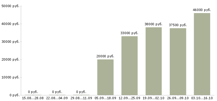 Вакансии оператор 1 с Марий эл - Медиана зарплат оператор 1 с Марий эл за 2 месяца