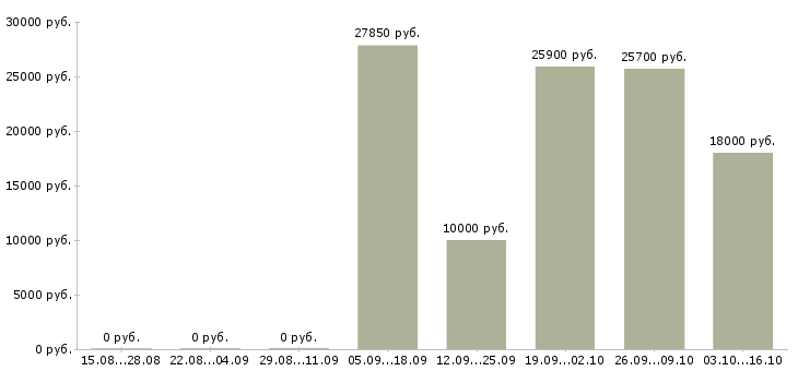 Вакансии оператор диспетчер в Красноярске - Медиана зарплат оператор диспетчер в Красноярске за 2 месяца