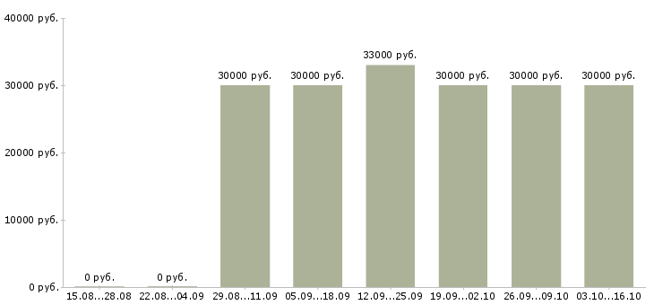 Вакансии оператор на станок Удмуртия - Медиана зарплат оператор на станок Удмуртия за 2 месяца