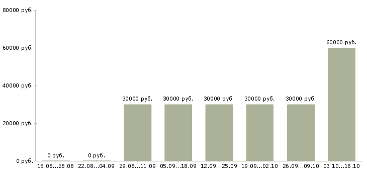 Вакансии оператор с чпу Удмуртия - Медиана зарплат оператор с чпу Удмуртия за 2 месяца