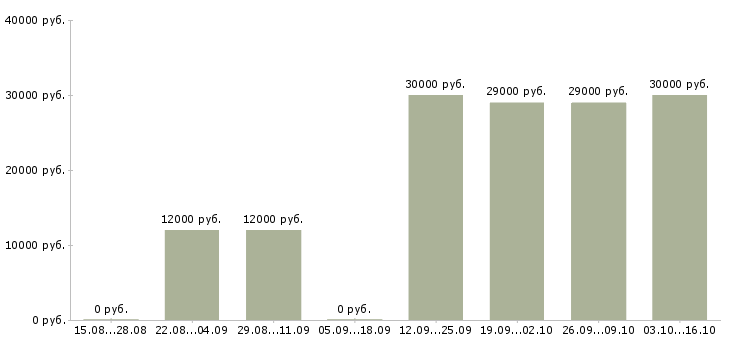Вакансии оператор смены в Тамбове - Медиана зарплат оператор смены в Тамбове за 2 месяца