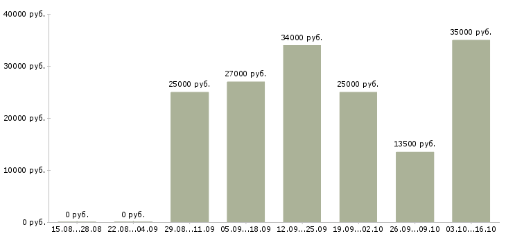 Вакансии оптовые поставки Нижний новгород - Медиана зарплат оптовые поставки Нижний новгород за 2 месяца