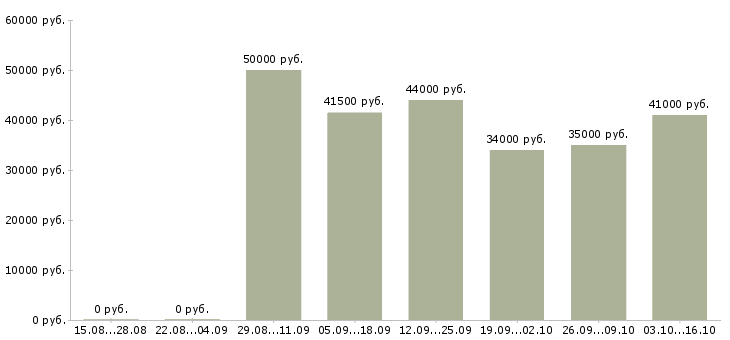 Вакансии офисный сотрудник в Архангельске - Медиана зарплат офисный сотрудник в Архангельске за 2 месяца