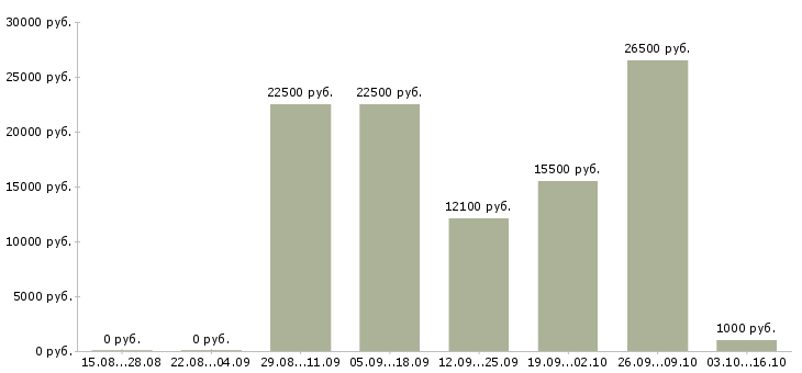 Вакансии повар холодного цеха в Новосибирске - Медиана зарплат повар холодного цеха в Новосибирске за 2 месяца