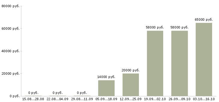 Вакансии подработка без опыта Удмуртия - Медиана зарплат подработка без опыта Удмуртия за 2 месяца