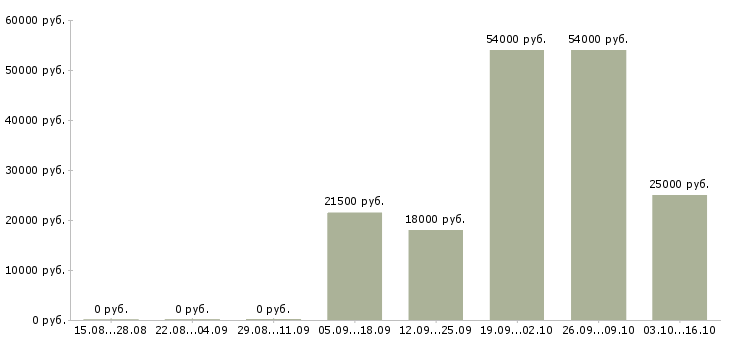 Вакансии подработка по интернету Якутия - Медиана зарплат подработка по интернету Якутия за 2 месяца