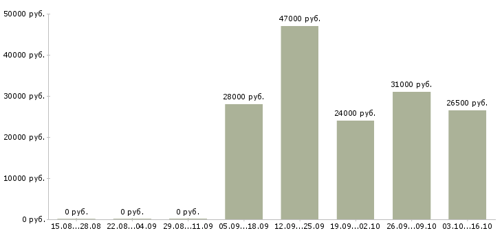 Вакансии помощник администратора в Солнечногорске - Медиана зарплат помощник администратора в Солнечногорске за 2 месяца