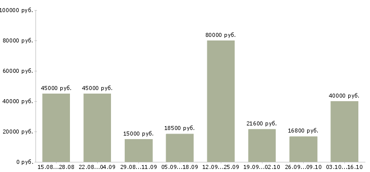 Вакансии помощник личный в Уфе - Медиана зарплат помощник личный в Уфе за 2 месяца