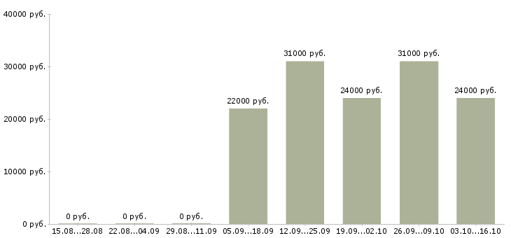 Вакансии помощник юристу в Солнечногорске - Медиана зарплат помощник юристу в Солнечногорске за 2 месяца