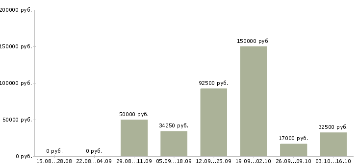 Вакансии приглашаю к сотрудничеству в Тюмени - Медиана зарплат приглашаю к сотрудничеству в Тюмени за 2 месяца