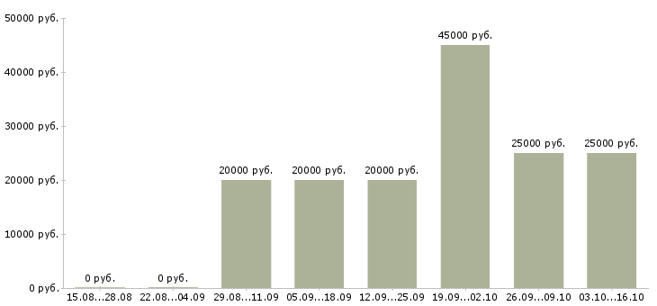 Вакансии продавец в тц в Пензе - Медиана зарплат продавец в тц в Пензе за 2 месяца