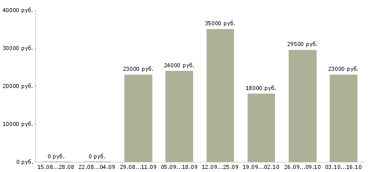Вакансии продавец консультант 2 2 в Орле - Медиана зарплат продавец консультант 2 2 в Орле за 2 месяца