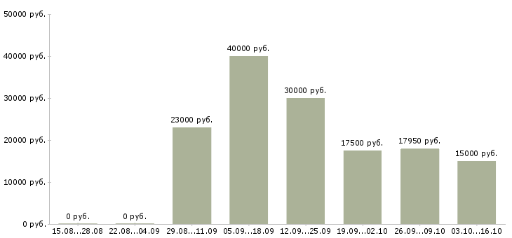 Вакансии продавец консультант в магазины в Иваново - Медиана зарплат продавец консультант в магазины в Иваново за 2 месяца