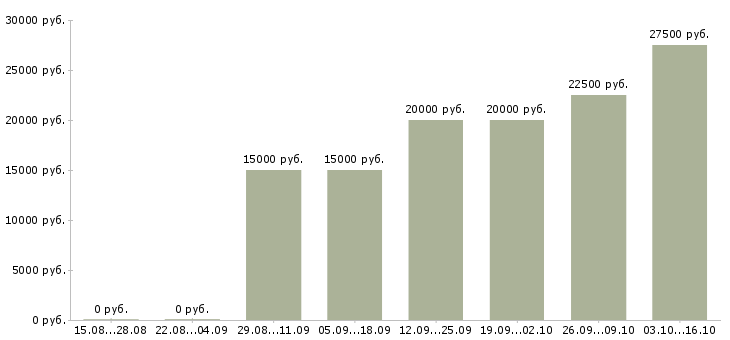 Вакансии продавец мебели в Саратове - Медиана зарплат продавец мебели в Саратове за 2 месяца