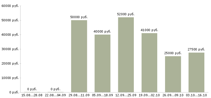 Вакансии продавец продукты в Химках - Медиана зарплат продавец продукты в Химках за 2 месяца