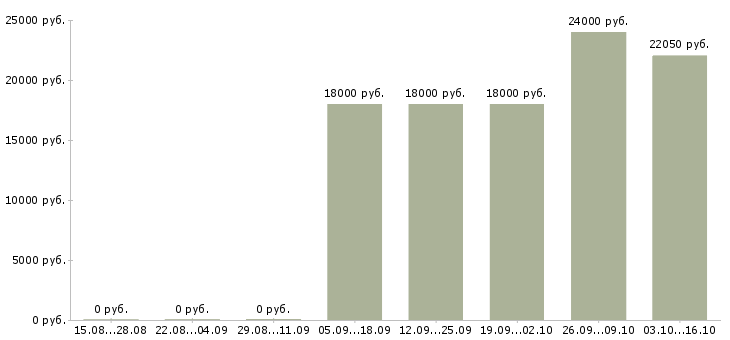 Вакансии работник торгово зала в Новосибирске - Медиана зарплат работник торгово зала в Новосибирске за 2 месяца