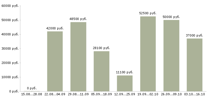 Вакансии рабочая по кухне в Владимире - Медиана зарплат рабочая по кухне в Владимире за 2 месяца