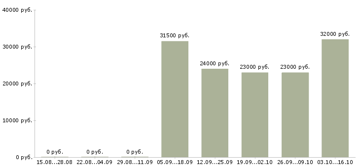 Вакансии рабочие производств Марий эл - Медиана зарплат рабочие производств Марий эл за 2 месяца