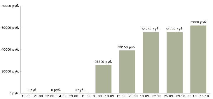 Вакансии рабочие цеха в Оренбурге - Медиана зарплат рабочие цеха в Оренбурге за 2 месяца