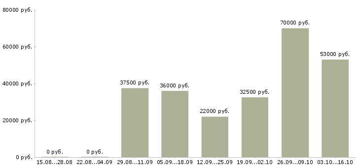 Вакансии рабочий на кухню в Казани - Медиана зарплат рабочий на кухню в Казани за 2 месяца