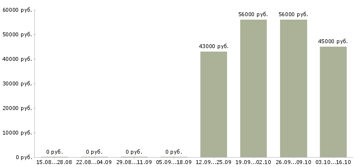 Вакансии рабочий сотрудник в Дмитрове - Медиана зарплат рабочий сотрудник в Дмитрове за 2 месяца