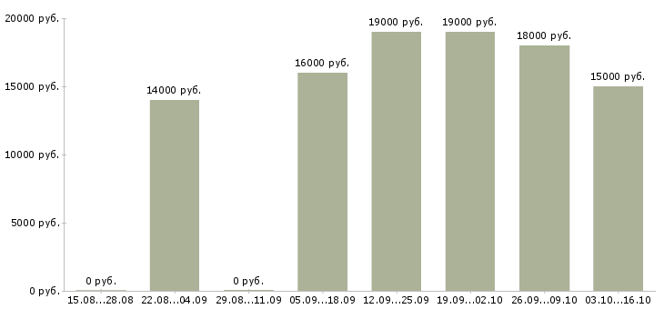 Вакансии регистрация звонков Удмуртия - Медиана зарплат регистрация звонков Удмуртия за 2 месяца