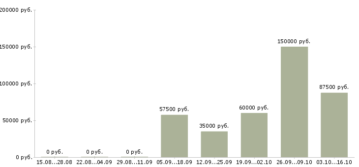 Вакансии руководитель по качеству Набережные челны - Медиана зарплат руководитель по качеству Набережные челны за 2 месяца