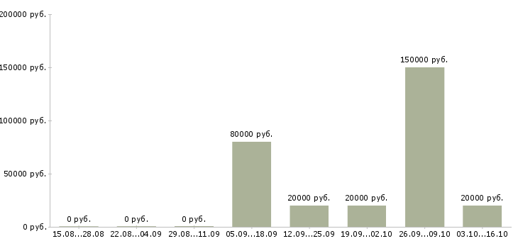 Вакансии руководитель по качеству Чувашия - Медиана зарплат руководитель по качеству Чувашия за 2 месяца