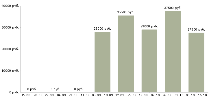 Вакансии руководитель по продажам в Клине - Медиана зарплат руководитель по продажам в Клине за 2 месяца