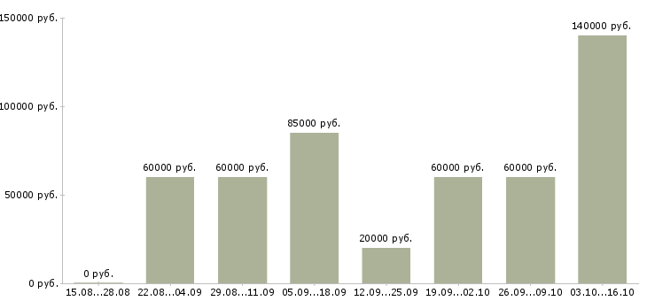 Вакансии руководитель по развитию в Подольске - Медиана зарплат руководитель по развитию в Подольске за 2 месяца