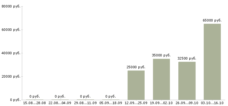 Вакансии руководитель по строительству в Иркутске - Медиана зарплат руководитель по строительству в Иркутске за 2 месяца
