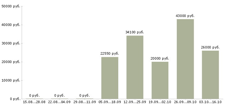 Вакансии руководитель подразделения Удмуртия - Медиана зарплат руководитель подразделения Удмуртия за 2 месяца